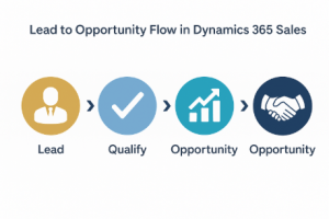Lead and Opportunity Management in Dynamics 365 Explained - KTL Solutions